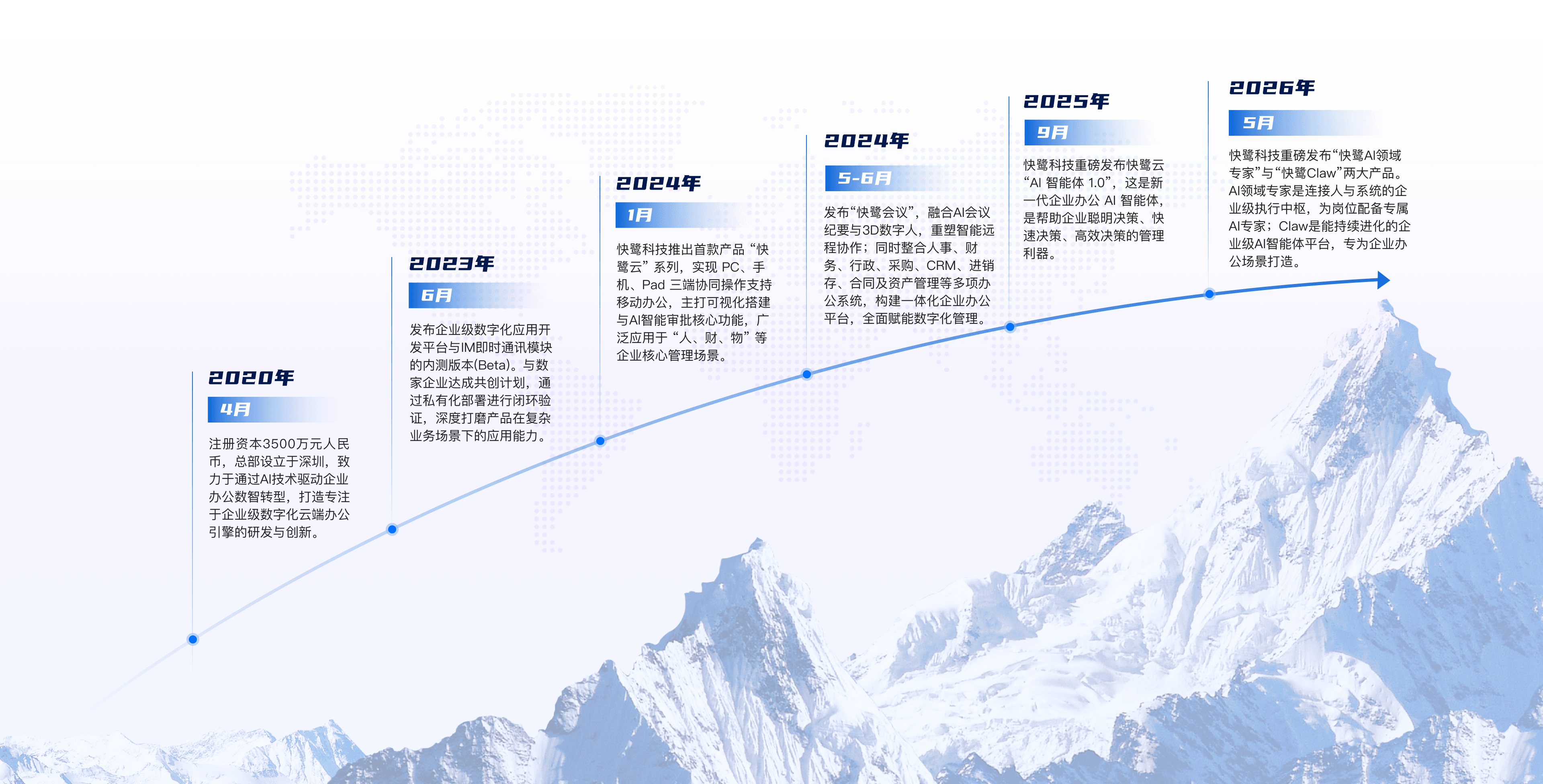 关于快鹭 快鹭科技,为企业提供新一代AI智能办公系统。帮助企业聪明决策、快速决策、高效决策的管理利器。实现AI智能搜索、AI智能填单、AI智能文档管理、AI智能数字分析、AI智能IM