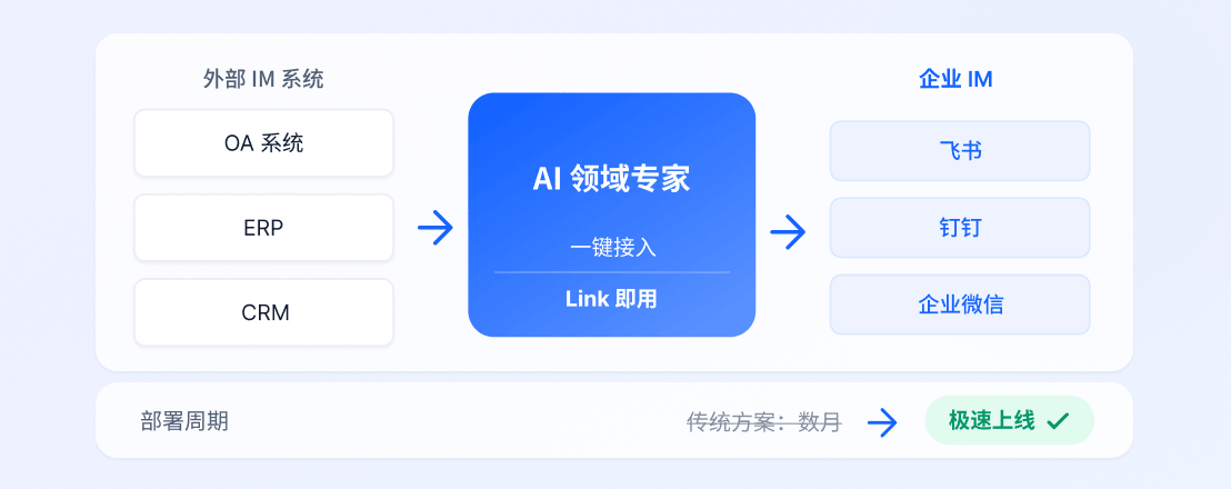 极速部署,快速上线