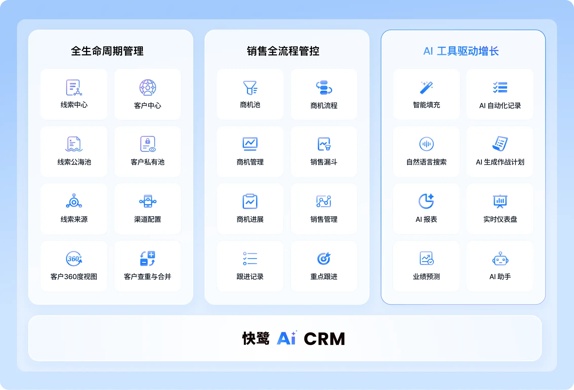 贯穿所有业务模块，从线索获取到客户复购，全流程智能化管理。